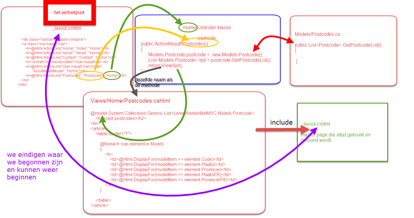diagramPostalCodes MVC